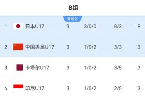 惊险晋级！积分榜：U17国足和卡塔尔、印尼同分，净胜球优势晋级
